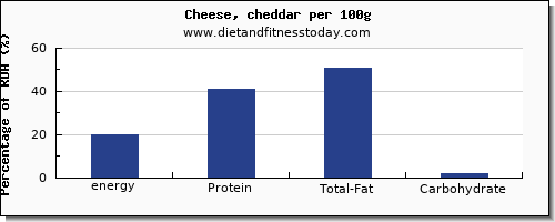 energy and nutrition facts in calories in cheddar cheese per 100g